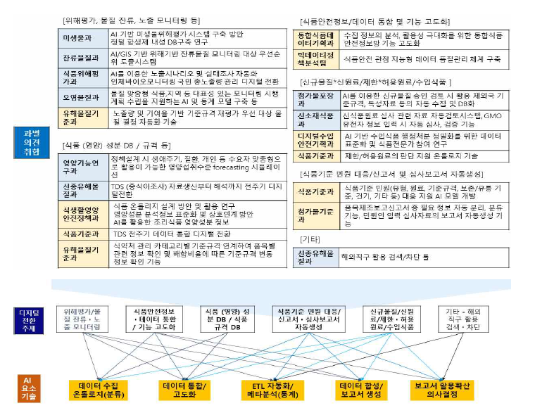 과별 디지털 전환 주제분류 및 AI 요소기술 매칭