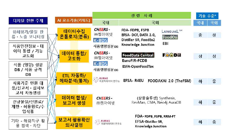 디지털 전환 주제와 AI 요소기술 매칭 및 기술수준 비교