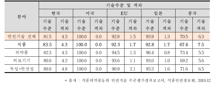 최고기술 보유국 대비 국가별 식품 안전기술 수준 및 격차(단위: %, 년)