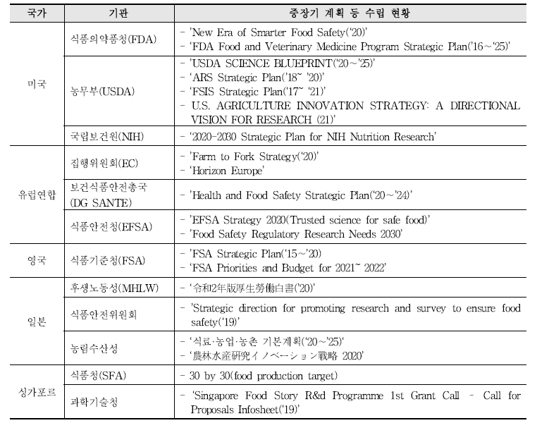 해외 국가별 자료 수집, 검토 기관 (예시)