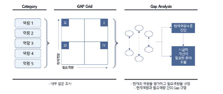 Gap 분석절차 예시