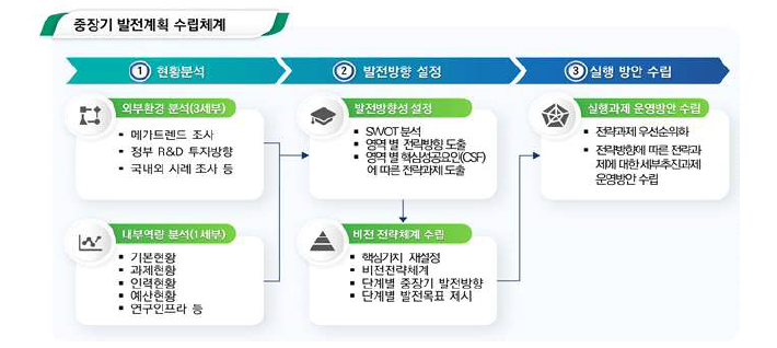 중장기 발전계획 수립체계