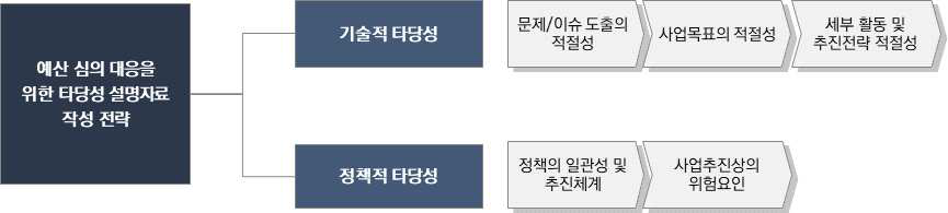 예산심의대응 타당성 설명자료 작성 전략