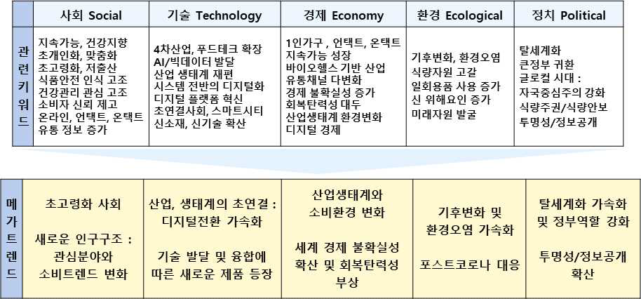 식품안전분야 메가트렌드