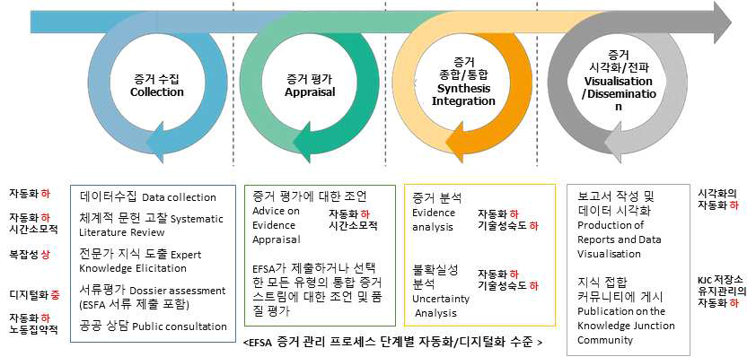 EFSA 증거관리 프로세스