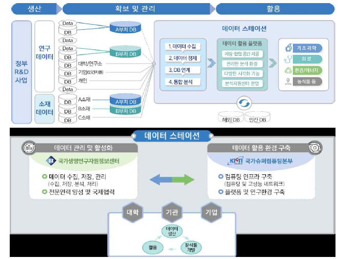 데이터 스테이션 개념도 및 운영체계