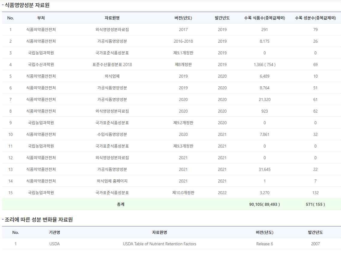 식품영양성분 DB 자료원