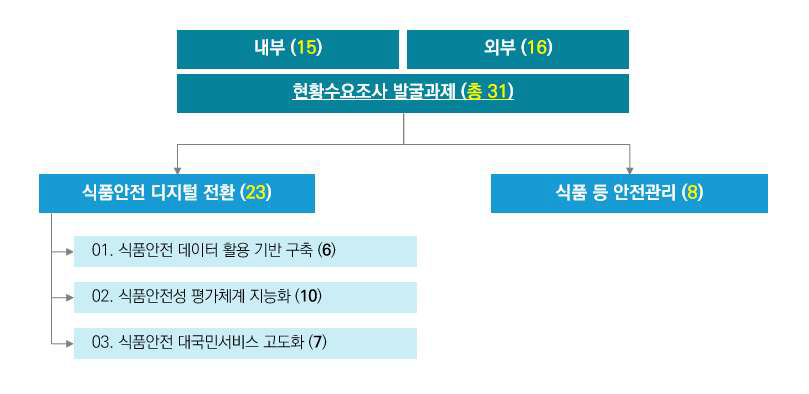 내역사업 분류기준에 따른 과제분류