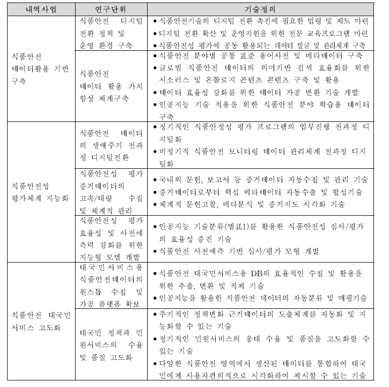 내역사업 및 연구단위 기술정의서(안)