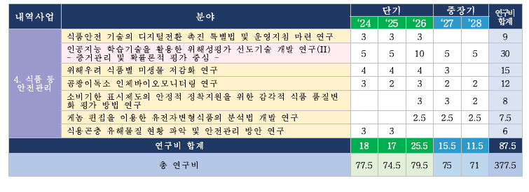 식품 등 안전관리 사업 중장기 로드맵 및 연구비(안)