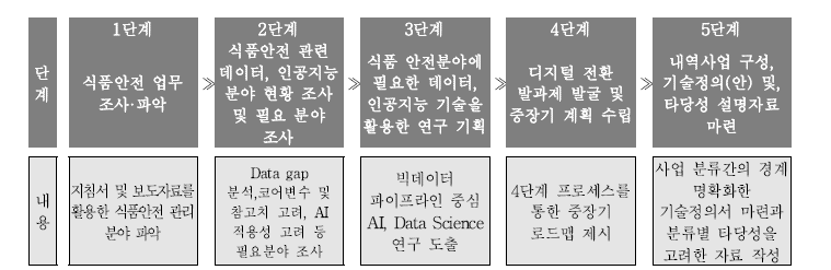 식품안전 R&D 신규과제를 도출 5단계