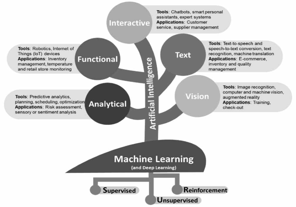 Branches of artificial intelligence tools and their applications for the retail food industry (Adam Friedlander et. al., 2021)