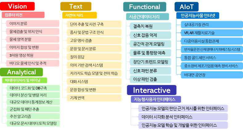 AI 기술 목록화 및 계층적 분류 작업 예시