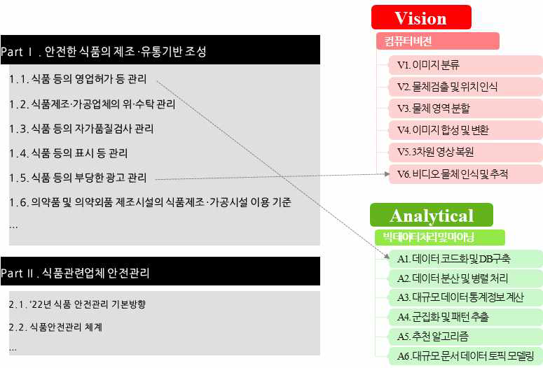 식품안전 업무와 AI 기술 간 맵 작성 예시