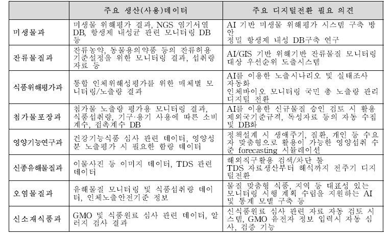 식품위해평가부 8개과의 주요데이터 및 디지털전환 필요 의견