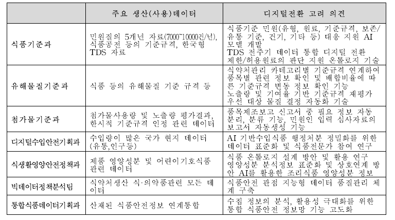 식품안전정책국 등 7개과의 주요데이터 및 디지털전환 필요 의견