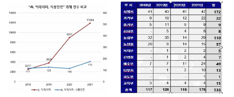 AI, 빅데이터, 식품안전 키워드 연구 개발 현황(NTIS)