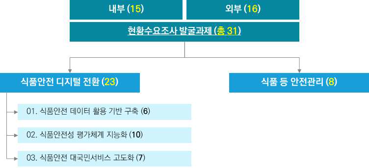 정책부합성 평가 후 최종 도출과제 건수