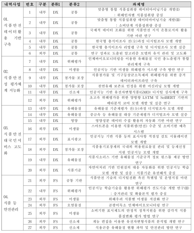 최종 도출과제 상세내역(27개)