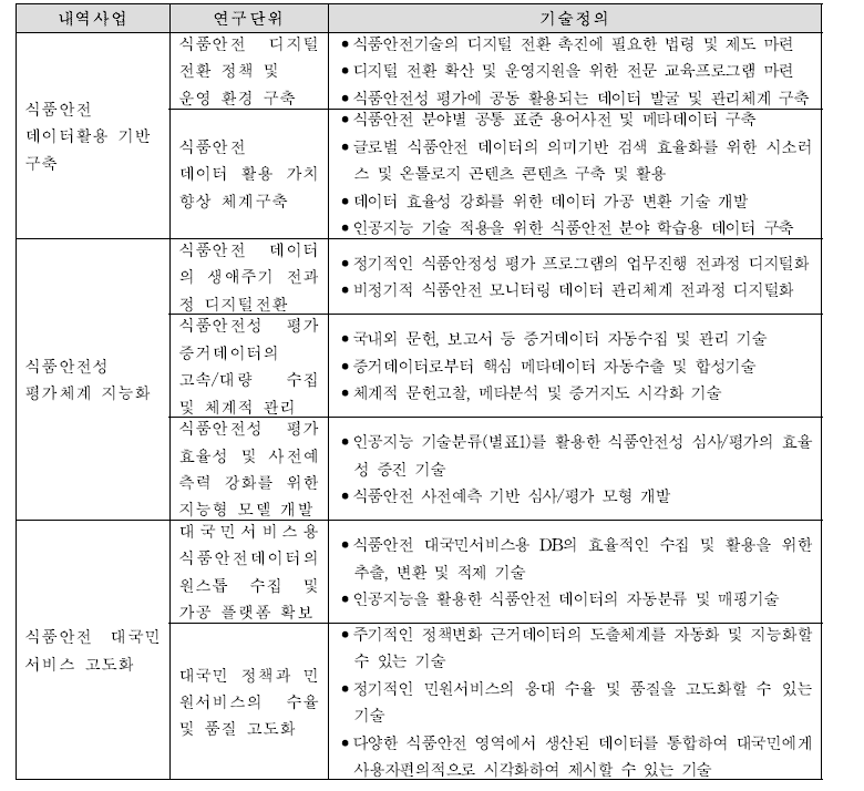 내역사업 및 연구단위 기술정의서(안)