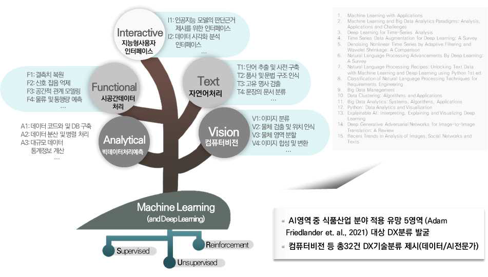 AI 기술 분류 제시