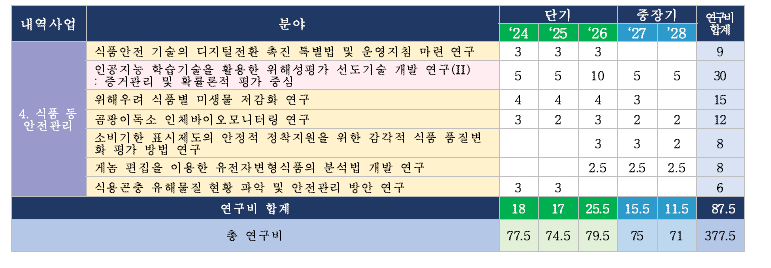 식품 등 안전관리 사업 중장기 로드맵 및 연구비(안)