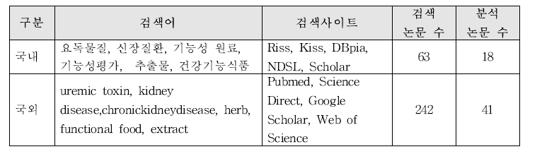 ‘요독물질 배출’ 기능성에 대한 국내·외 논문검색 및 분석 수