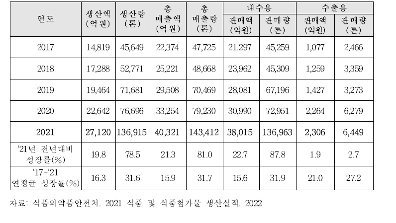 건강기능식품 생산현황