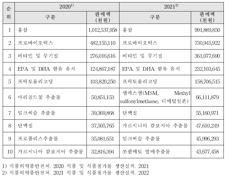 고시형 품목별 2020년, 2021년 국내 판매액 순위