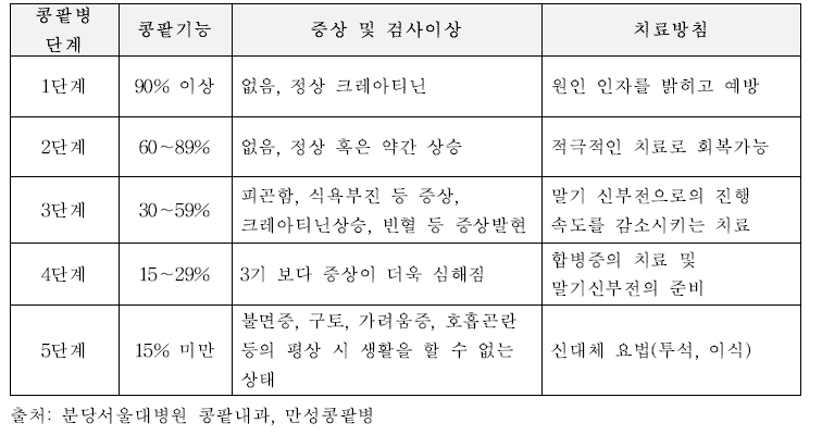 만성콩팥병 단계별 임상증상과 관리