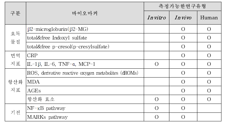 요독물질배출-기능성 확인을 위한 바이오마커