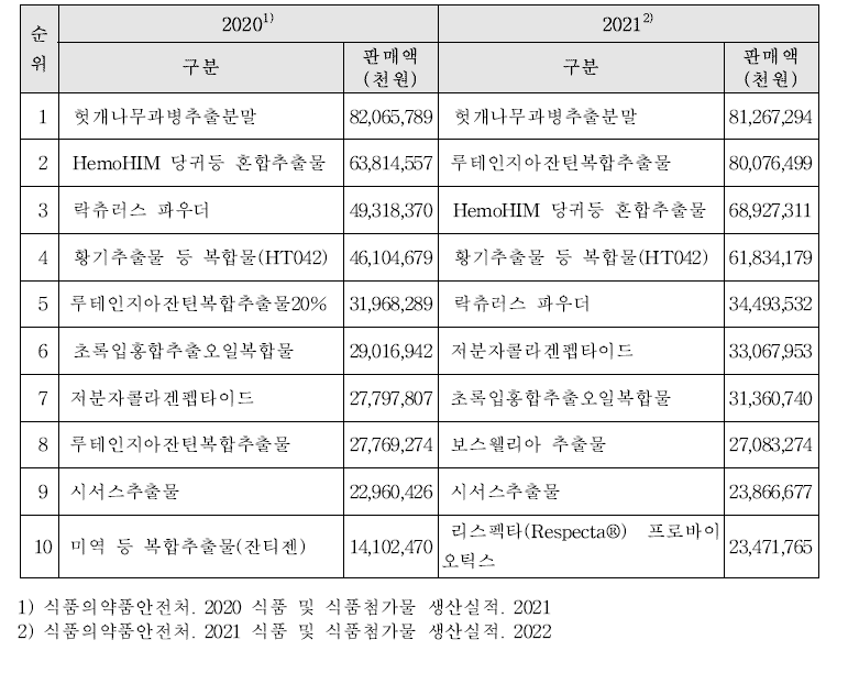 개별인정형 품목별 국내 판매액 순위