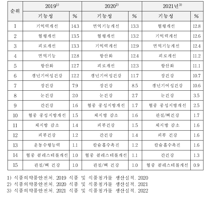 기능성별 매출 순위 및 매출액 비중