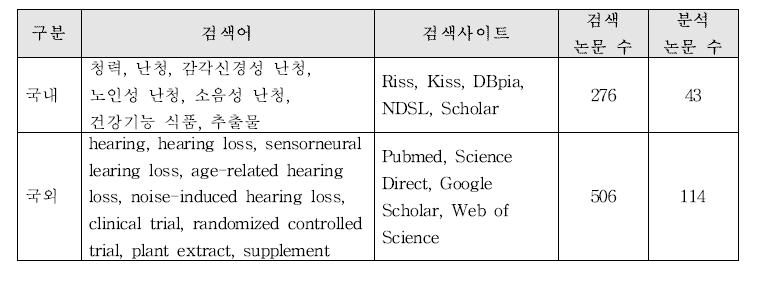 ‘청력유지’ 기능성에 대한 국내·외 논문검색 및 분석 수