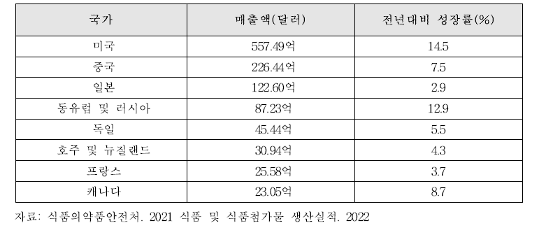 국외 주요 국가의 2019년 보충제 건강기능식품 매출액 및 전년도 대비 성장률