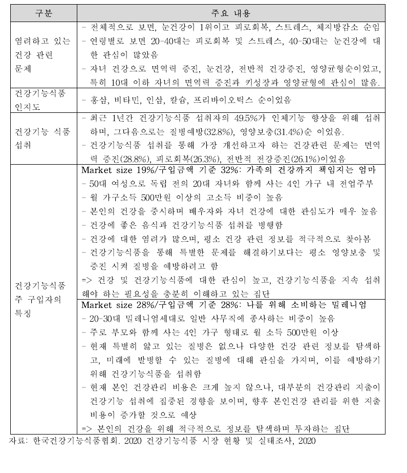 ’2020 건강기능식품 시장 현황 및 실태조사‘의 소비자 실태 조사 결과 요약