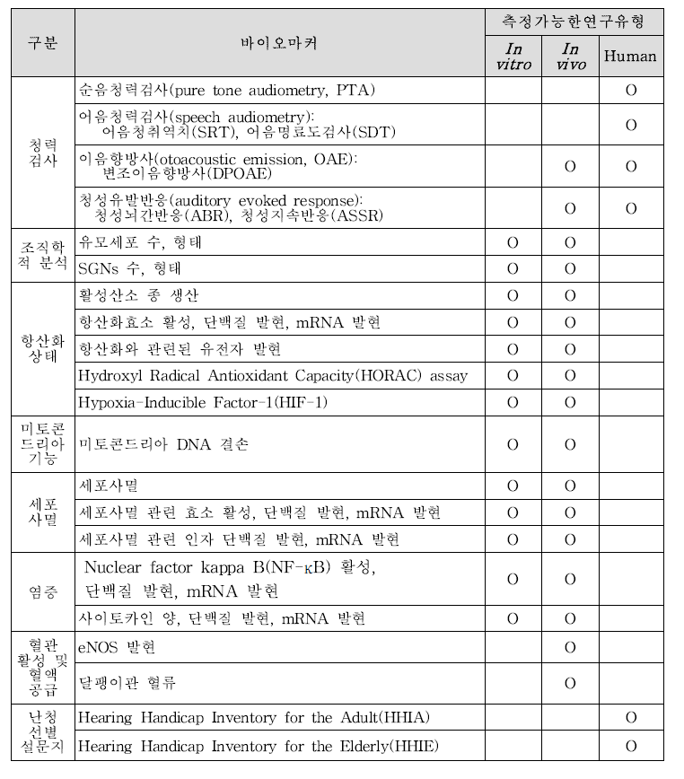 청력유지-기능성 확인을 위한 바이오마커