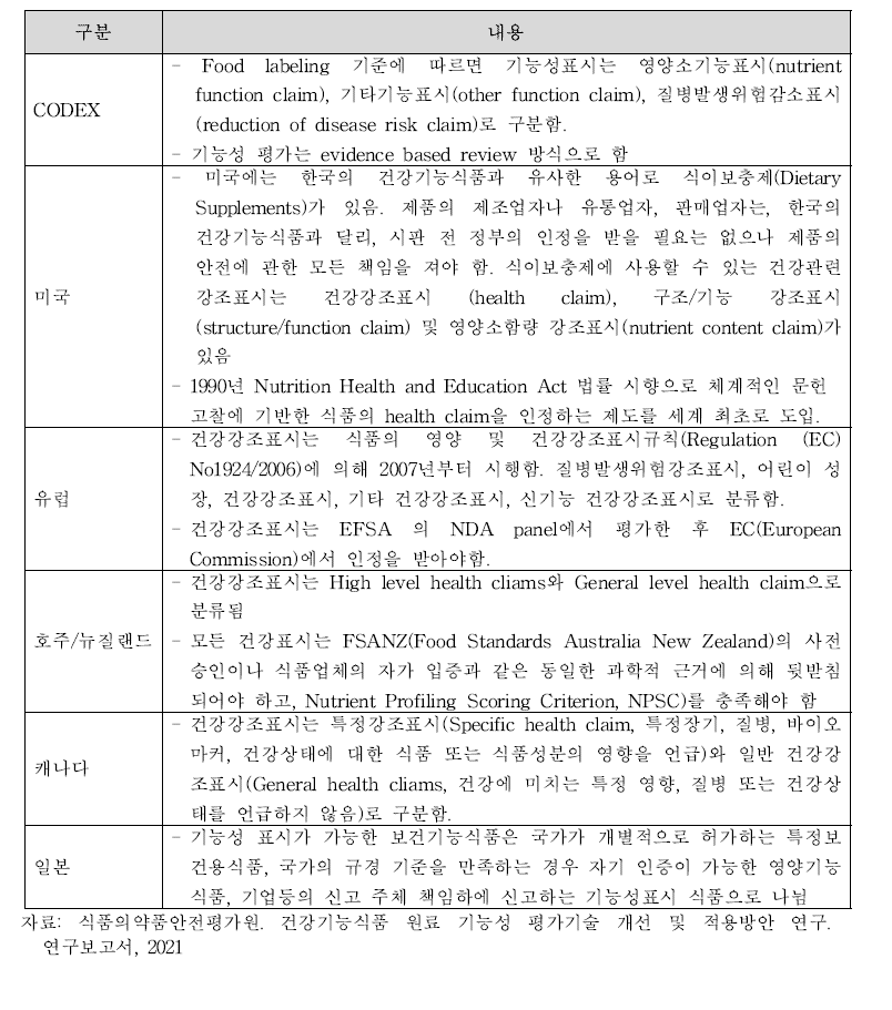 제외국의 기능성 표시 내용