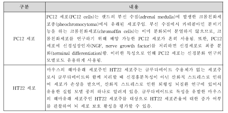 긴장완화 관련 시험물질 효과 평가에 사용되는 세포의 특징