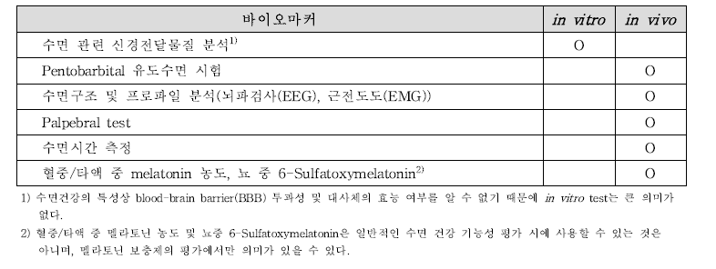 수면 질 개선 기능성 확인을 위한 바이오마커