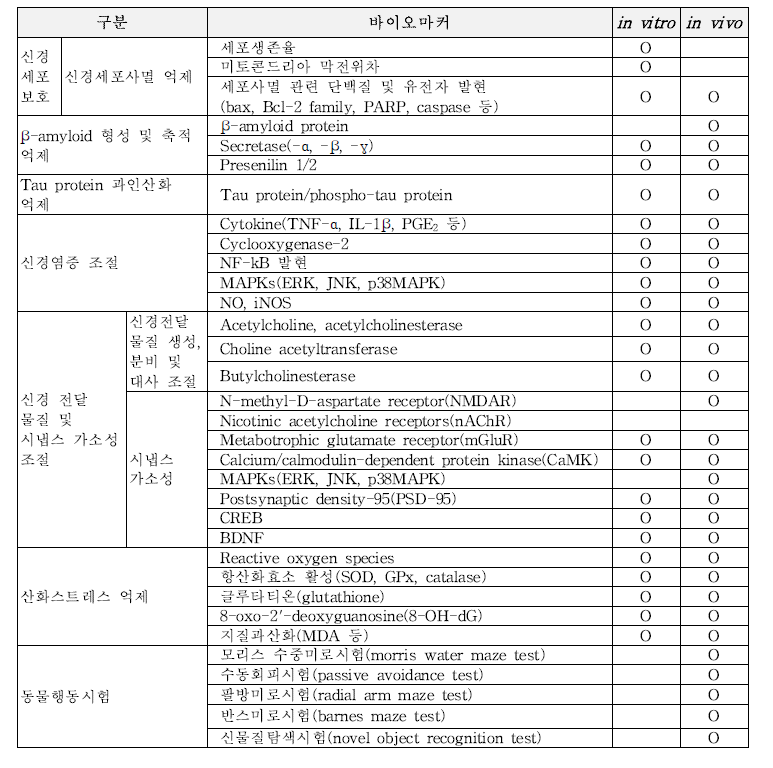 인지기능/기억력 향상 관련 기능성 확인을 위한 바이오마커