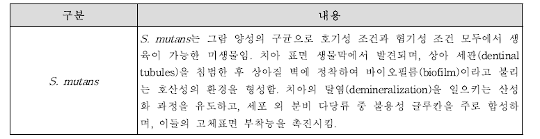 구강(치아)에서 시험물질 효능 평가에 사용되는 균주의 특징