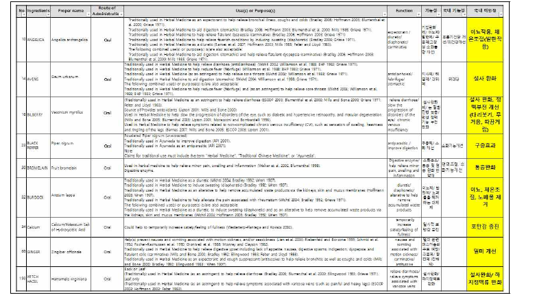 Listing of Monograph – Health Canada (일부발췌) : 국내 미인정 기능성