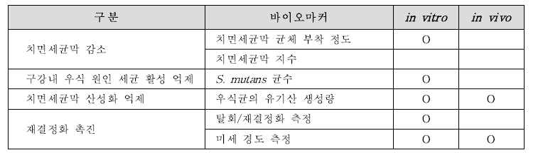 구강(치아) 개선 기능성 확인을 위한 바이오마커