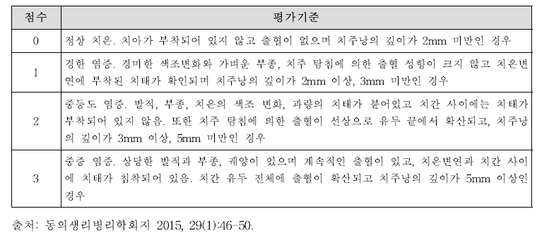 치주질환 임상 점수 평가기준