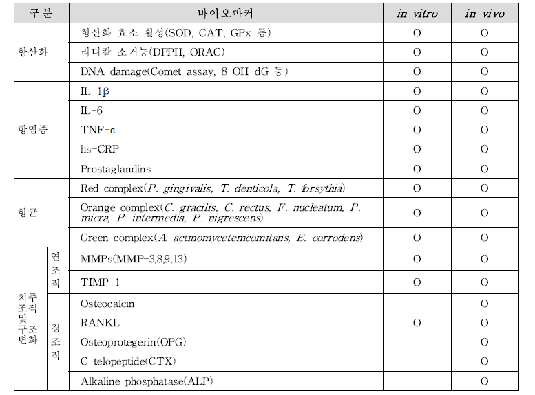 잇몸 건강 개선 기능성 확인을 위한 바이오마커