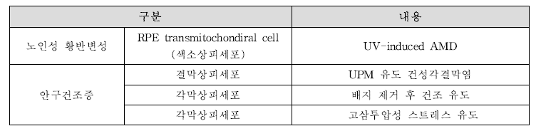 눈건강에서 시험물질 효과 평가에 사용되는 세포의 특징