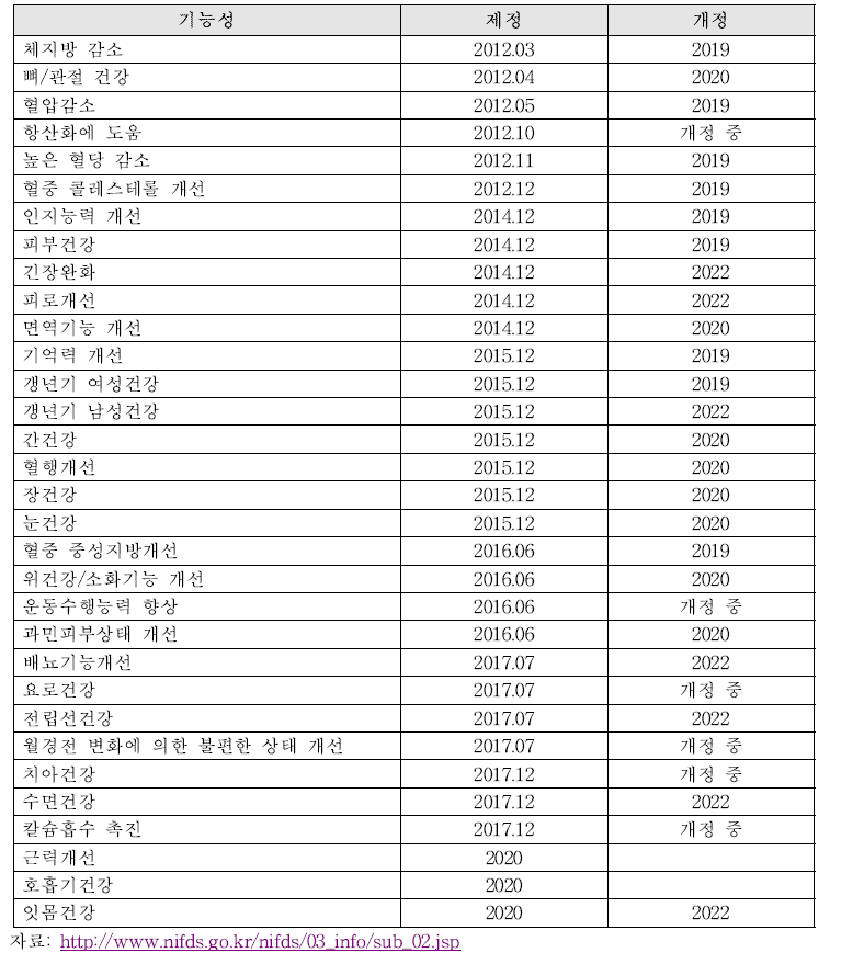 건강기능식품 기능성 평가 가이드(식약처)