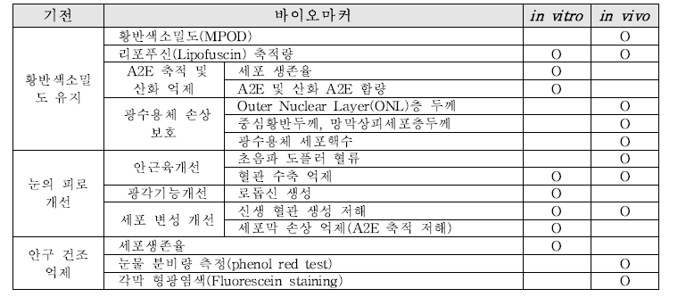 눈건강 기능성 확인을 위한 바이오마커