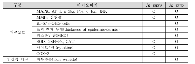 자외선에 의한 피부손상으로부터 피부건강 유지 기능성 확인을 위한 바이오마커